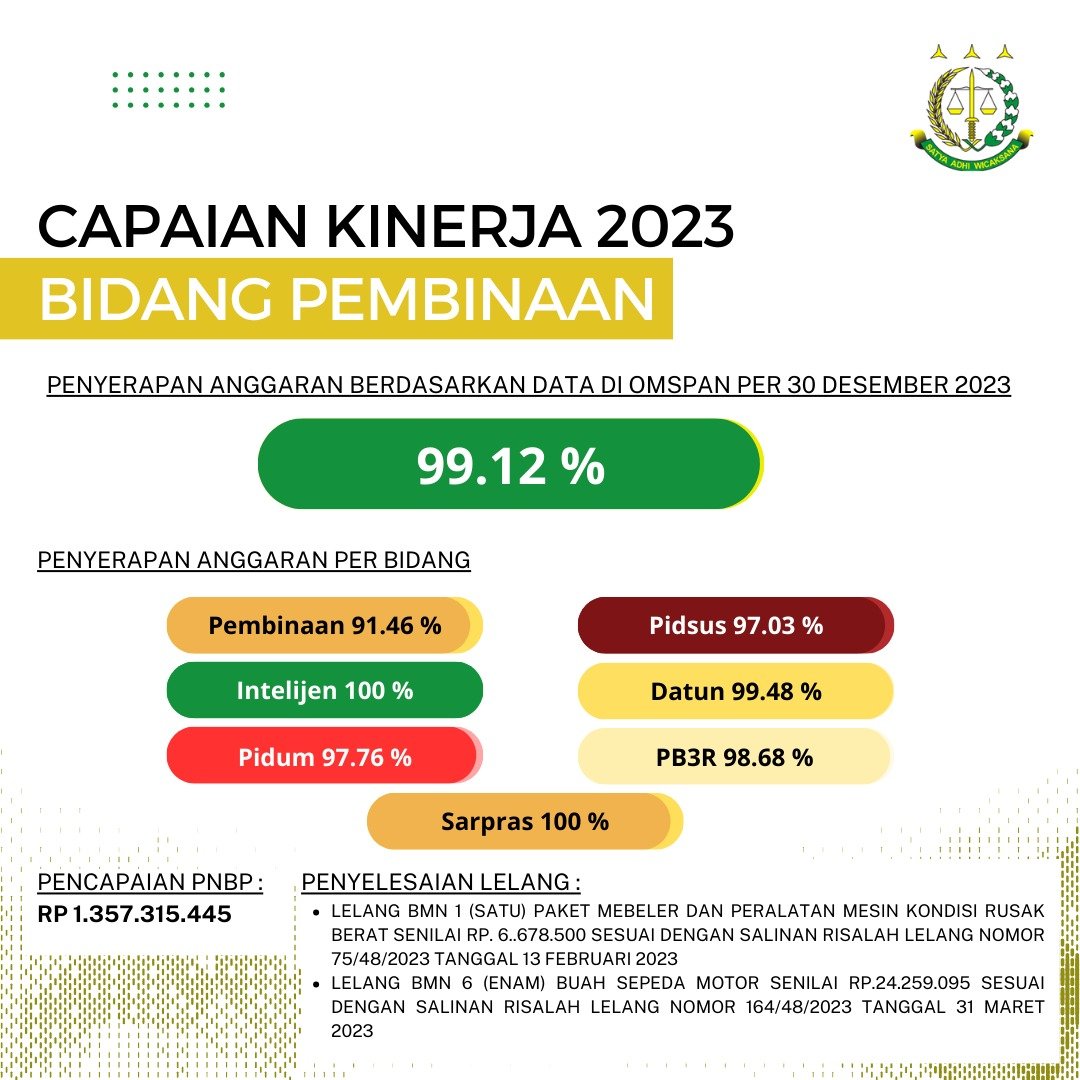 Kejaksaan Negeri Banyuwangi Targetkan Capaian Kinerja 100 Persen di Tahun 2024